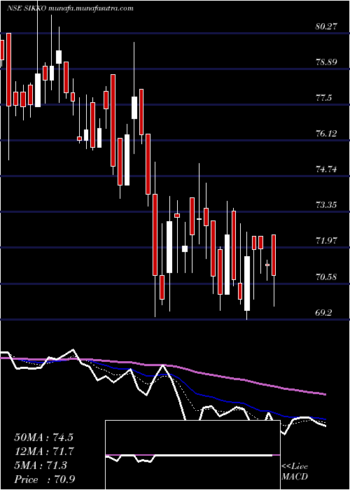  Daily chart SikkoIndustries