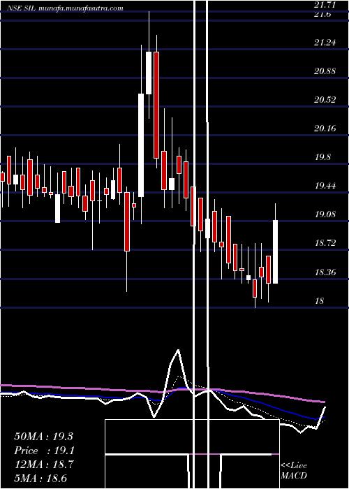  Daily chart StandardIndustries