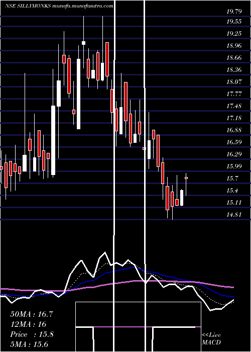  Daily chart SillyMonks