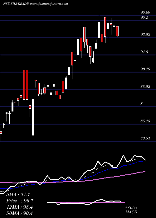  Daily chart DspamcDspsilvetf