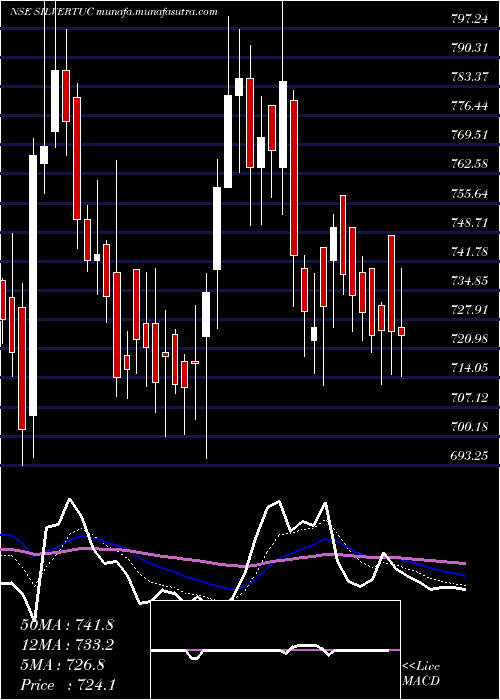  Daily chart SilverTouch