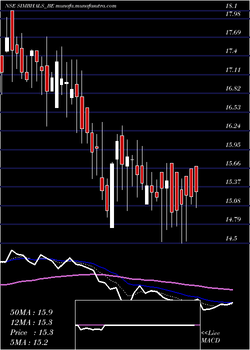  Daily chart SimbhaoliSugars