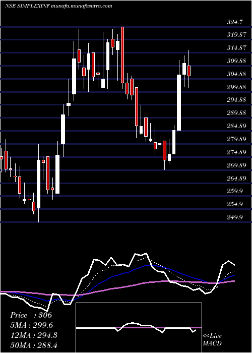  Daily chart SimplexInfrastructures
