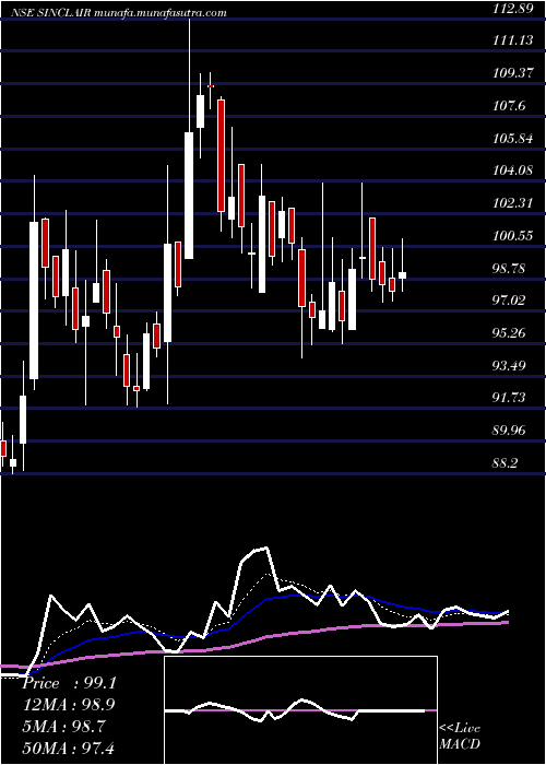  Daily chart SinclairsHotels