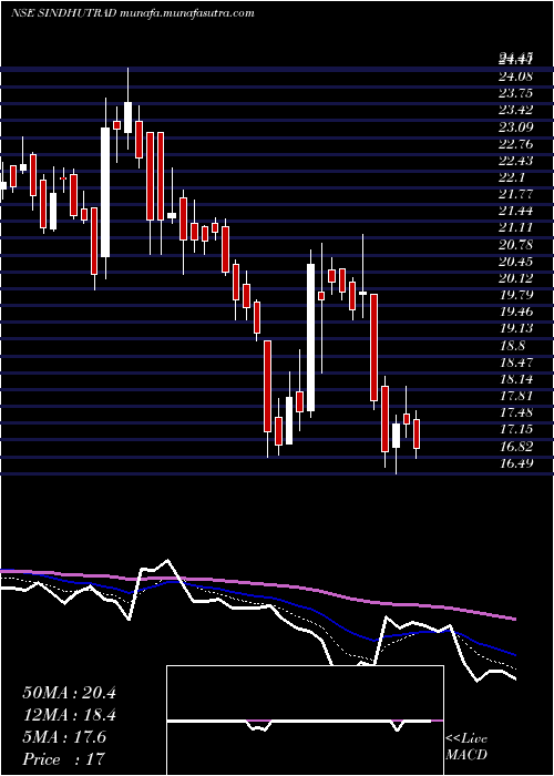  Daily chart SindhuTrade