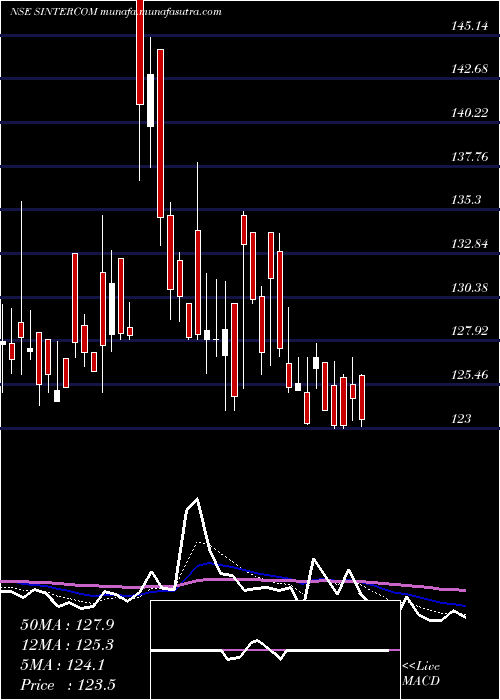  Daily chart SintercomIndia