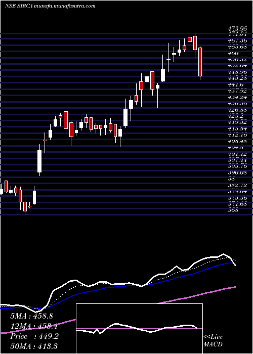  Daily chart SircaPaint