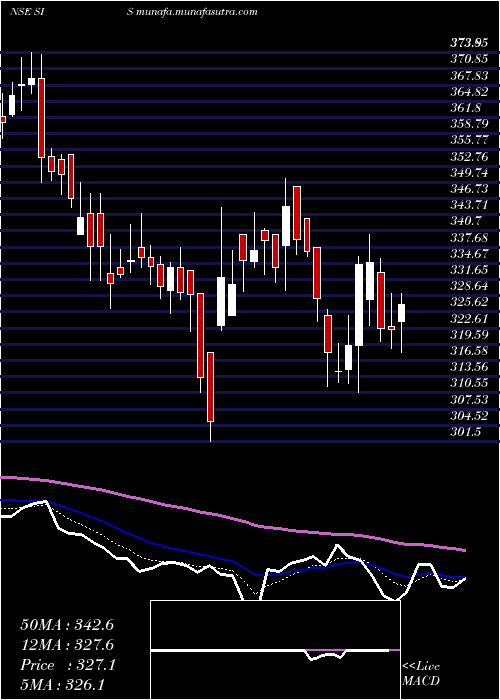  Daily chart SecurityIntell