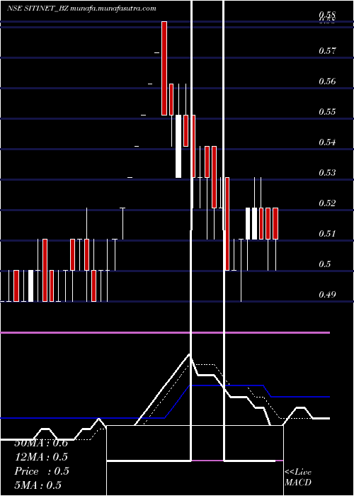  Daily chart SitiNetworks