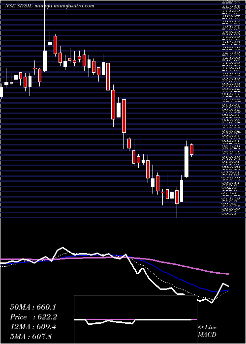  Daily chart SiyaramSilk