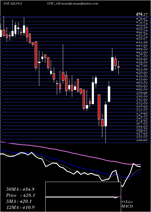  Daily chart SJ