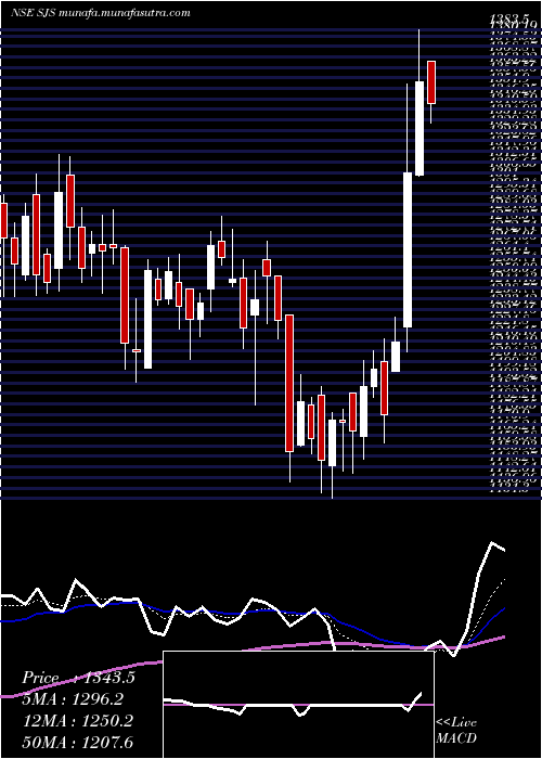  Daily chart SjsEnterprises