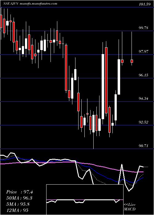  Daily chart Sjvn