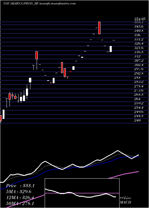  Daily chart SkmEgg