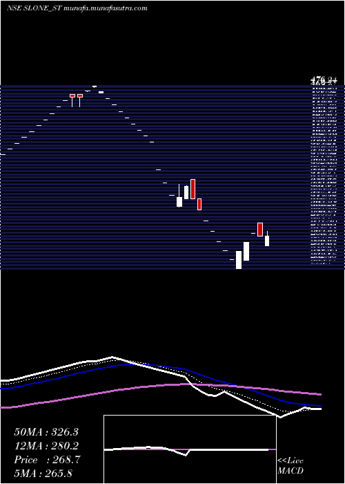  Daily chart SloneInfosystems