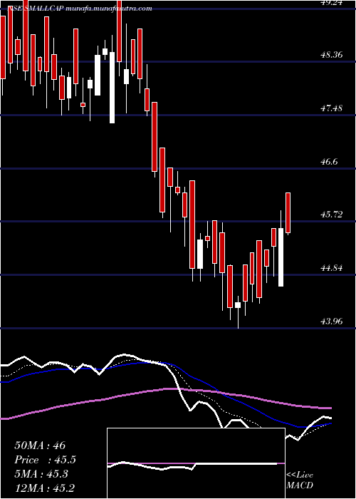  Daily chart MiraeamcSmallcap