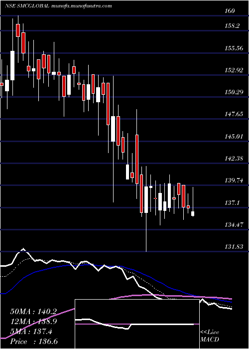  Daily chart SmcGlobal