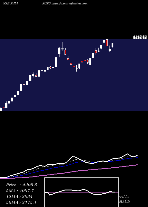  Daily chart SmlIsuzu