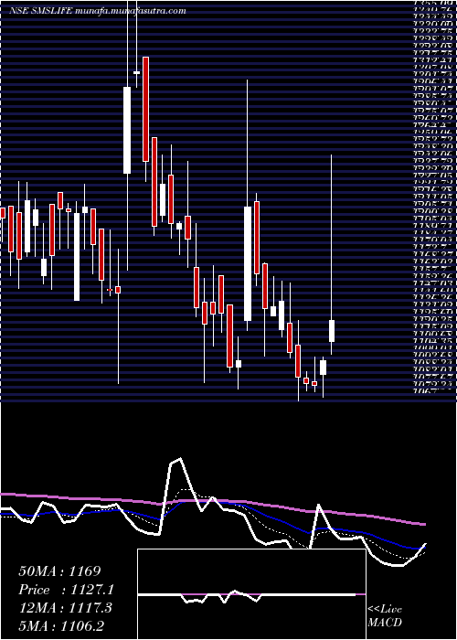  Daily chart SmsLifesciences