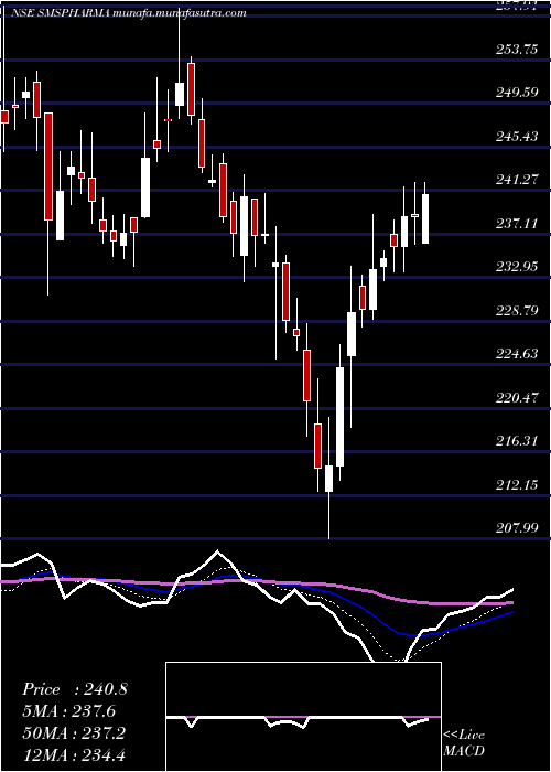  Daily chart SmsPharmaceuticals