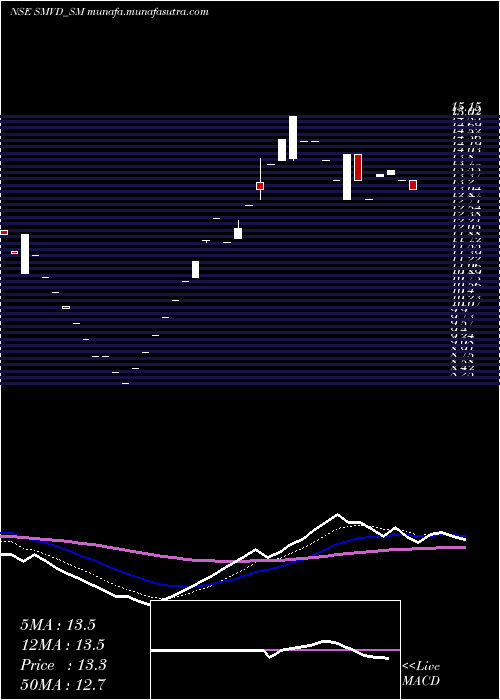  Daily chart SmvdPoly