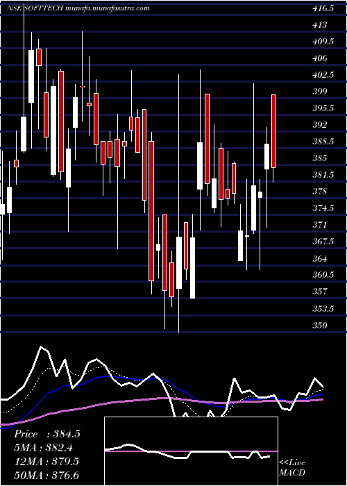  Daily chart SofttechEngineer
