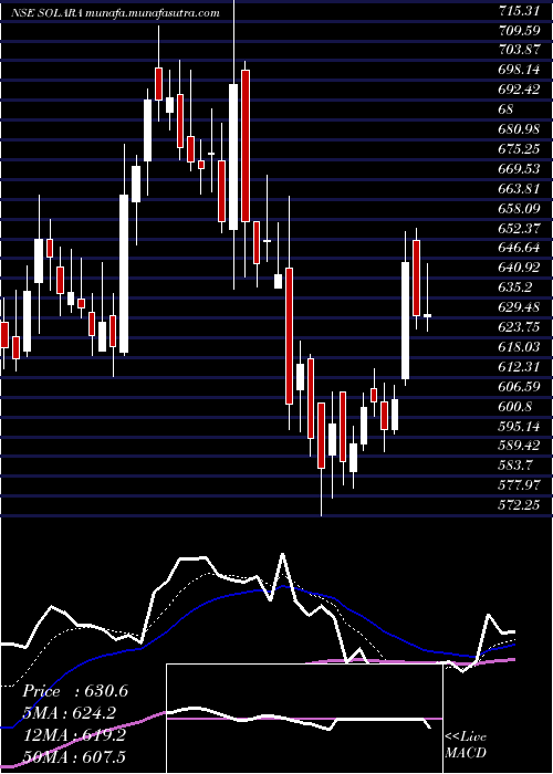  Daily chart SolaraActive