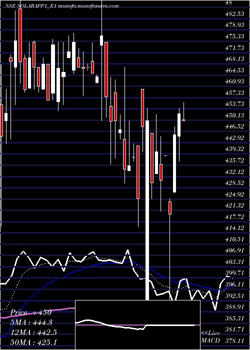  Daily chart SolaraRs