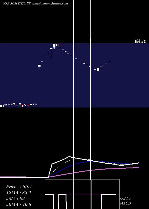  Daily chart SomaTextilei