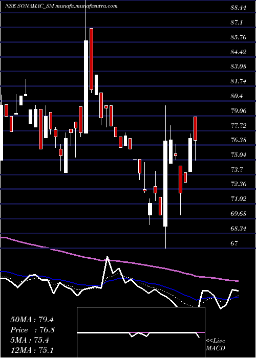  Daily chart SonaMachinery