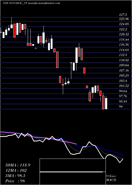  Daily chart SonaMachinery