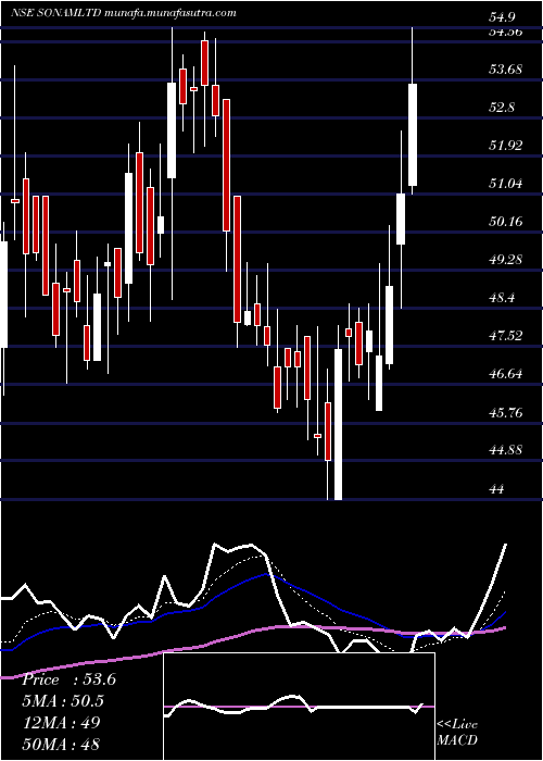  Daily chart Sonam