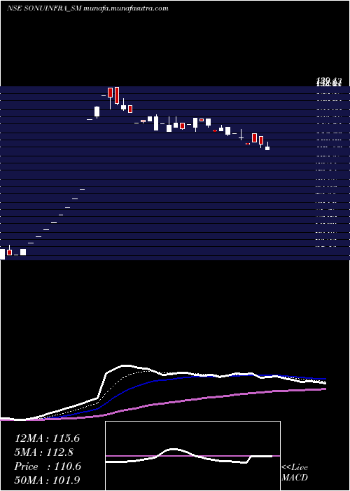  Daily chart SonuInfratech