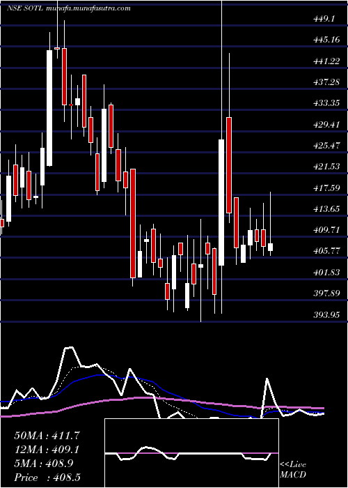  Daily chart SavitaOil