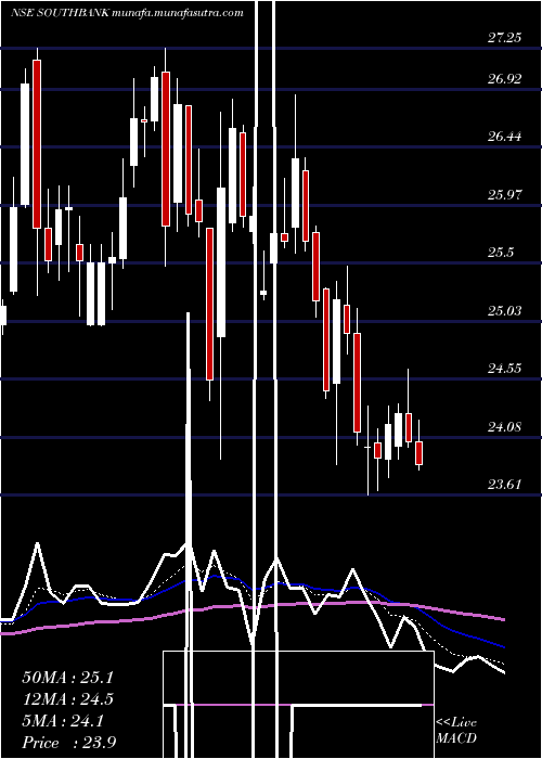  Daily chart SouthIndian