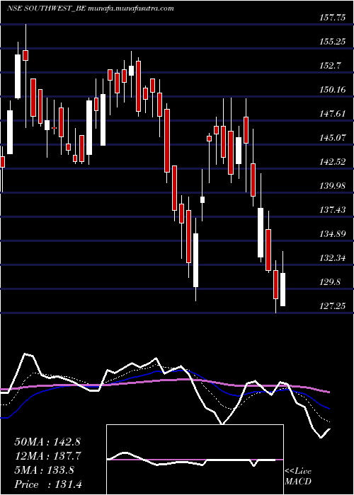  Daily chart SouthWest