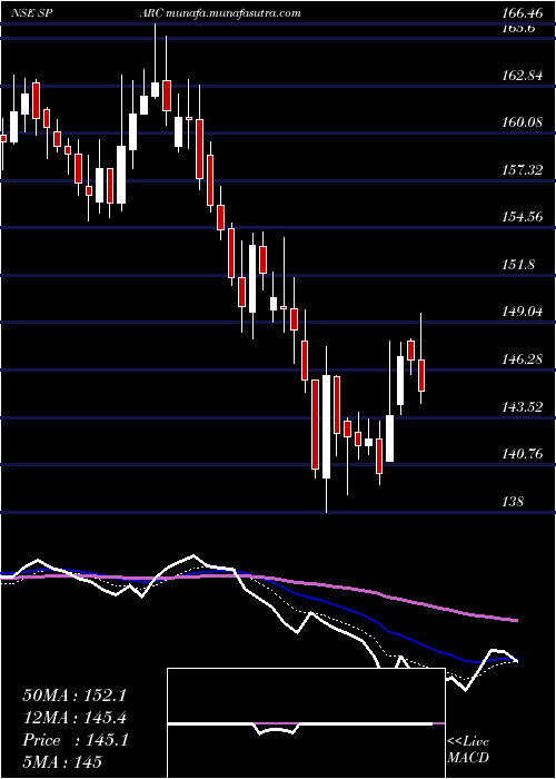  Daily chart SunPharma