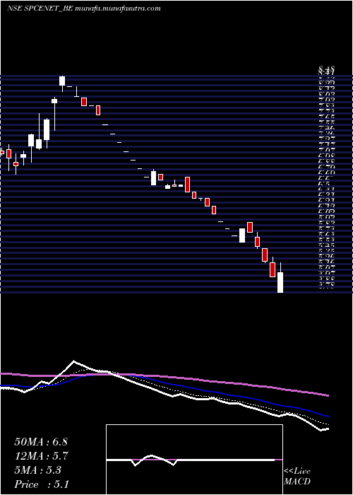  Daily chart SpacenetEnters