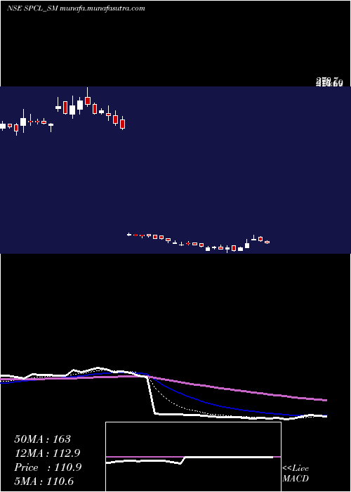  Daily chart ShivalicPower