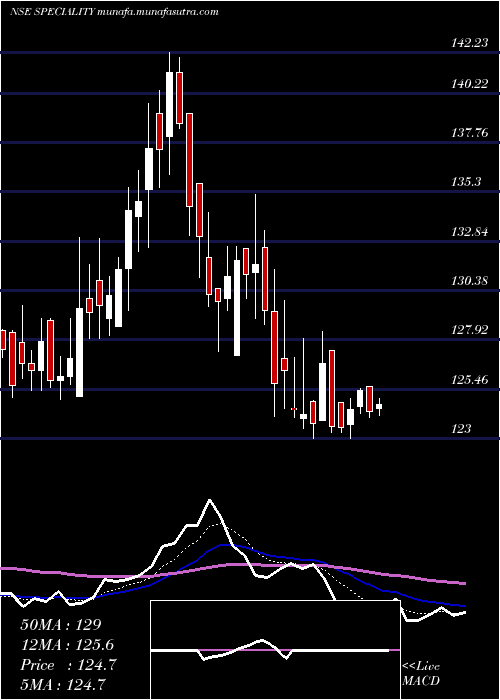  Daily chart SpecialityRestaurants