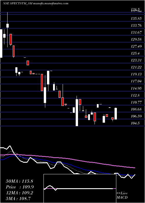  Daily chart SpectrumTalent