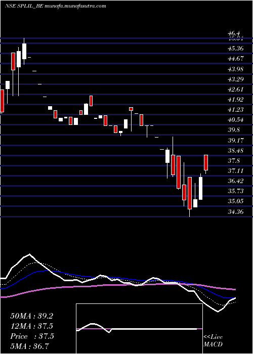  Daily chart SplIndustries
