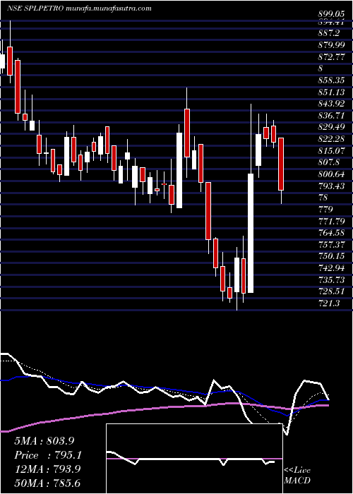  Daily chart SupremePetrochem