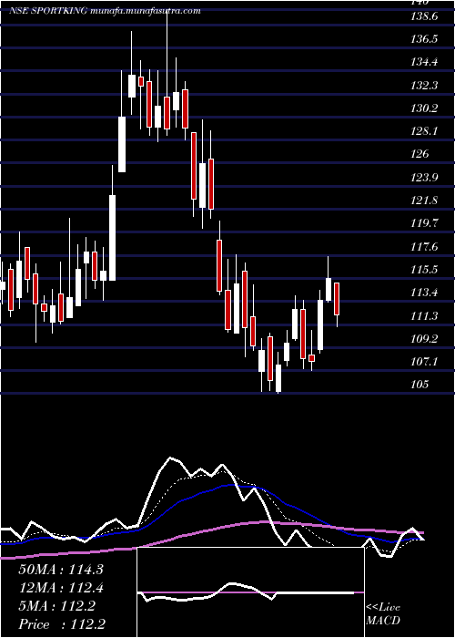  Daily chart SportkingIndia