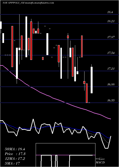  Daily chart SppPolymer