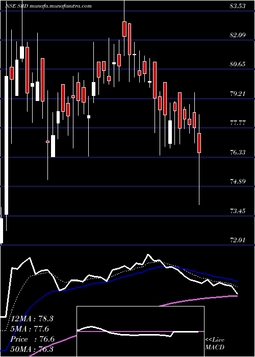  Daily chart ShankarLal