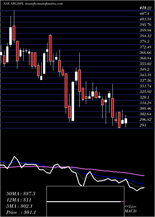  Daily chart SrgHousing