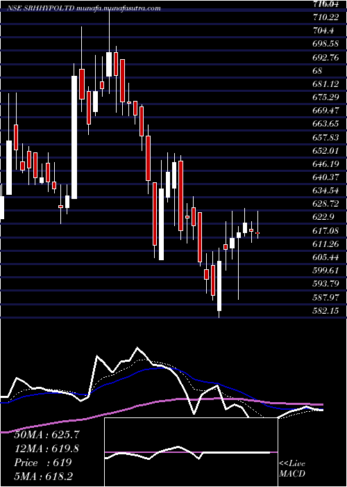  Daily chart SreeRayalaseema