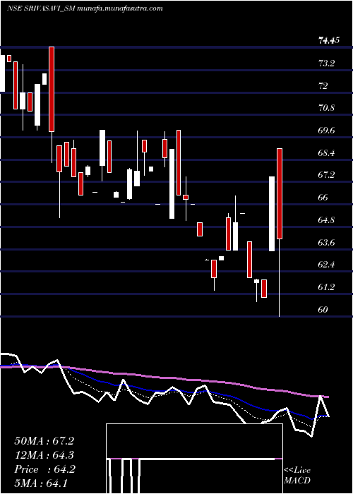  Daily chart SrivasaviAdhesive