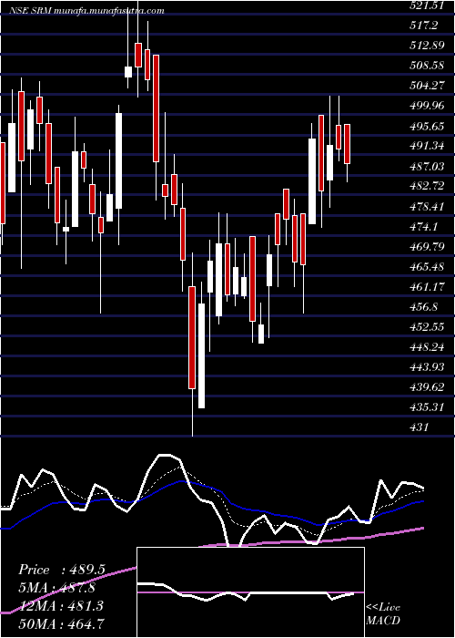  Daily chart SrmContractors
